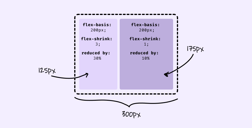 actual size, flex-shrink & reduced by